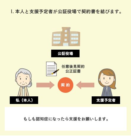 1.本人と支援予定者が公証役場で契約書を結びます。