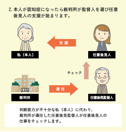 2.本人が認知症になったら裁判所が監督人を選び任意後見人の支援が始まります。