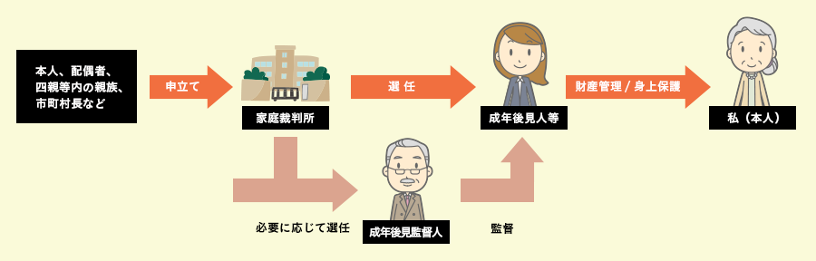 法定後見制度の流れ