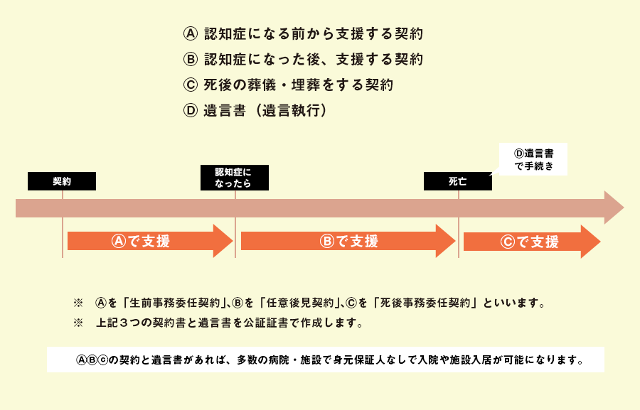 おひとり様安心サポートサービス